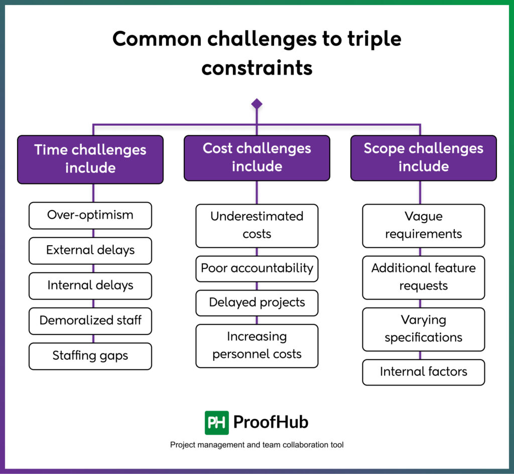 Common challenges to triple constraints