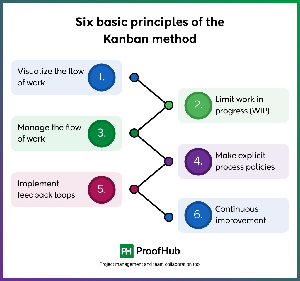 Six basic principles of the Kanban method